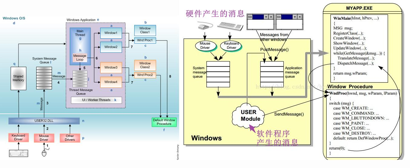 Windows消息传递机制示意