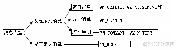 消息类型