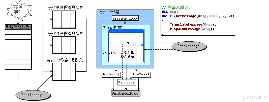 应用程序消息循环（messager loop）